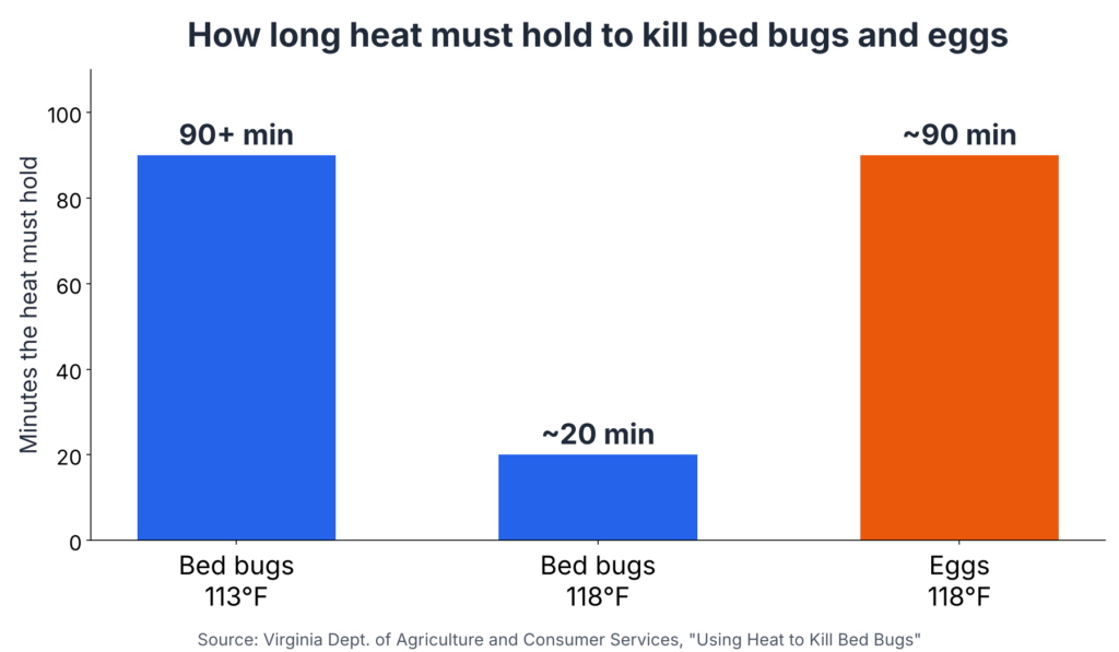Chart for do bed bugs come back after heat treatment: temperature and time needed to kill bed bugs and eggs
